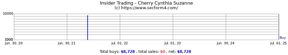 Insider Trading Transactions for Cherry Cynthia Suzanne