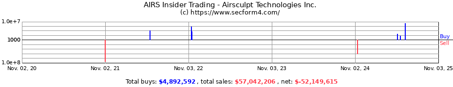 Insider Trading Transactions for Airsculpt Technologies Inc.