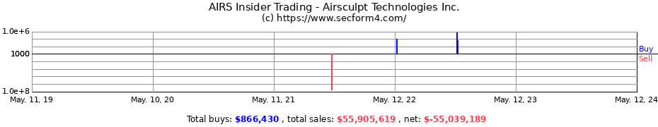 Insider Trading Transactions for Airsculpt Technologies Inc.