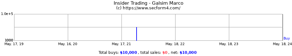 Insider Trading Transactions for Galsim Marco