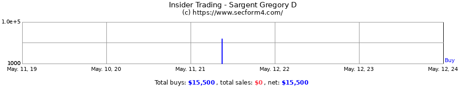 Insider Trading Transactions for Sargent Gregory D