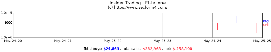 Insider Trading Transactions for Elzie Jene