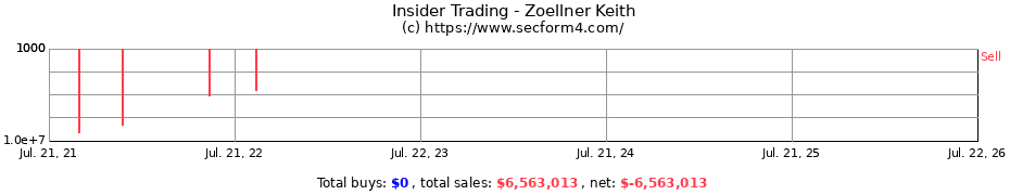 Insider Trading Transactions for Zoellner Keith
