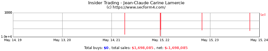 Insider Trading Transactions for Jean-Claude Carine Lamercie