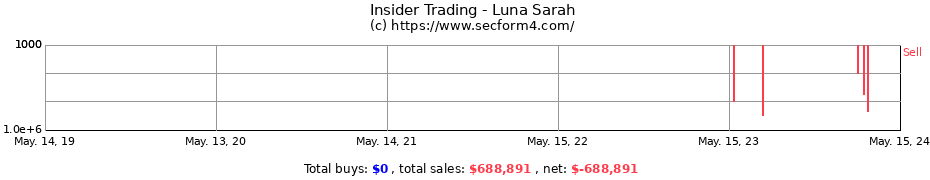 Insider Trading Transactions for Luna Sarah