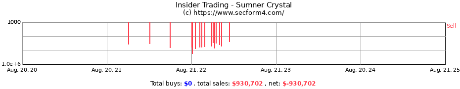 Insider Trading Transactions for Sumner Crystal