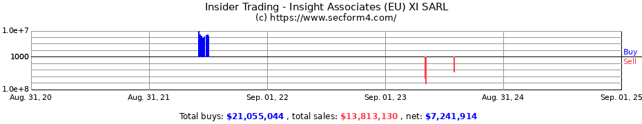 Insider Trading Transactions for Insight Associates (EU) XI SARL