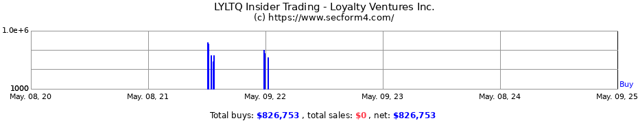 Insider Trading Transactions for Loyalty Ventures Inc.