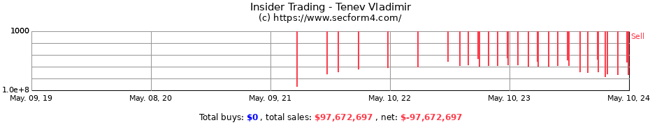 Insider Trading Transactions for Tenev Vladimir
