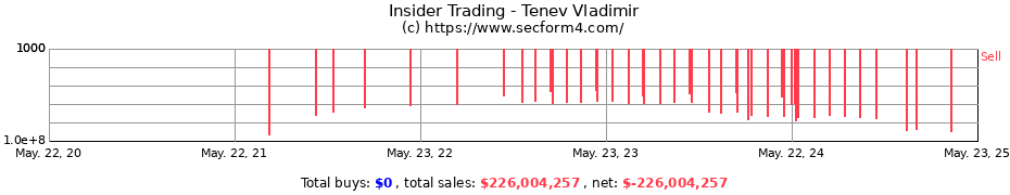 Insider Trading Transactions for Tenev Vladimir