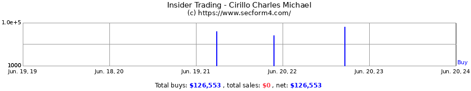 Insider Trading Transactions for Cirillo Charles Michael