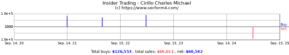 Insider Trading Transactions for Cirillo Charles Michael