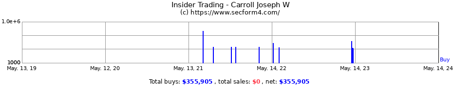 Insider Trading Transactions for Carroll Joseph W