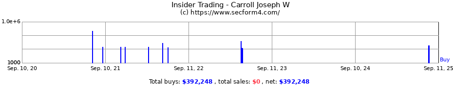 Insider Trading Transactions for Carroll Joseph W