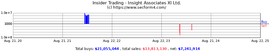 Insider Trading Transactions for Insight Associates XI Ltd.