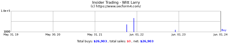 Insider Trading Transactions for Witt Larry