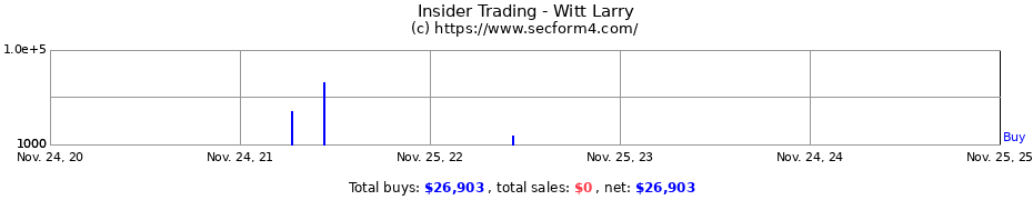 Insider Trading Transactions for Witt Larry