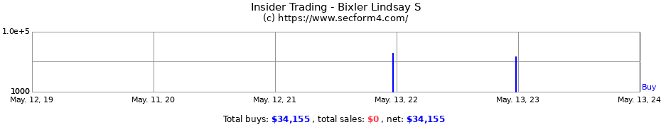 Insider Trading Transactions for Bixler Lindsay S