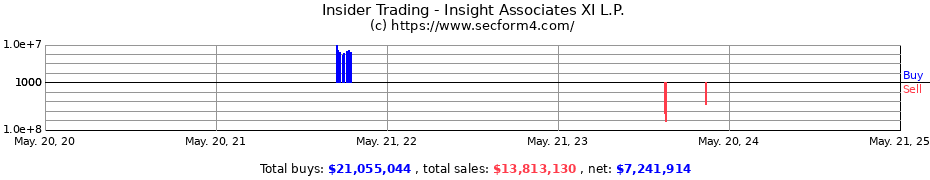 Insider Trading Transactions for Insight Associates XI L.P.