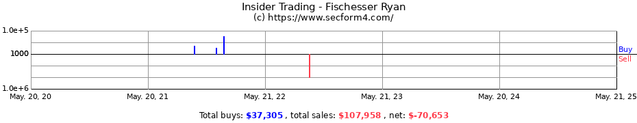 Insider Trading Transactions for Fischesser Ryan