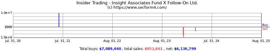 Insider Trading Transactions for Insight Associates Fund X Follow-On Ltd.