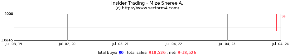 Insider Trading Transactions for Mize Sheree A.