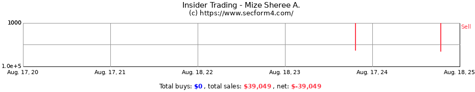 Insider Trading Transactions for Mize Sheree A.