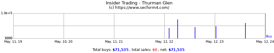 Insider Trading Transactions for Thurman Glen