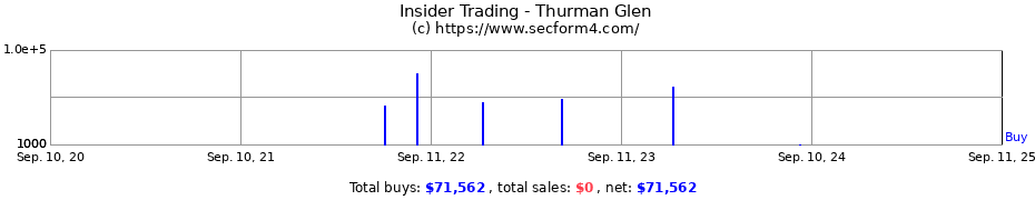 Insider Trading Transactions for Thurman Glen