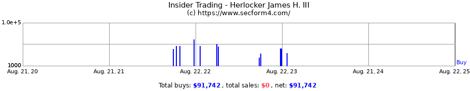 Insider Trading Transactions for Herlocker James H. III