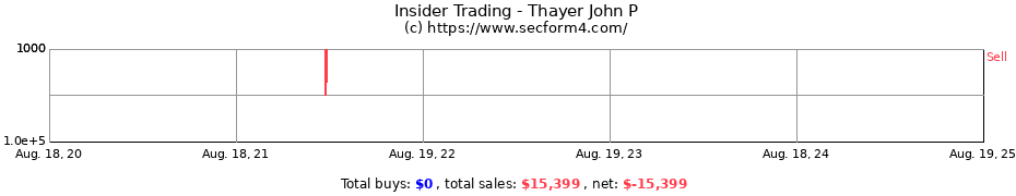 Insider Trading Transactions for Thayer John P