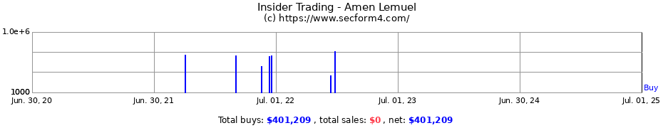 Insider Trading Transactions for Amen Lemuel