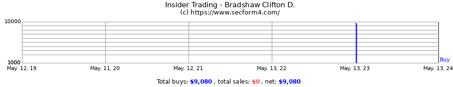 Insider Trading Transactions for Bradshaw Clifton D.