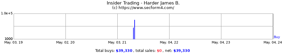 Insider Trading Transactions for Harder James B.