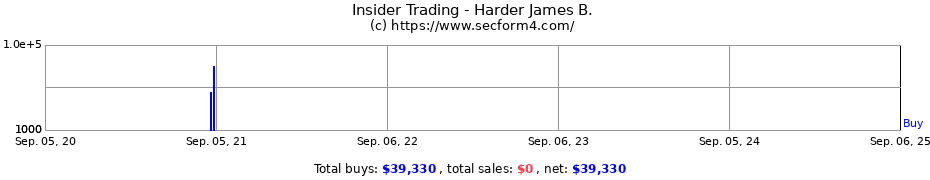 Insider Trading Transactions for Harder James B.