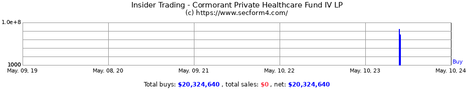 Insider Trading Transactions for Cormorant Private Healthcare Fund IV LP