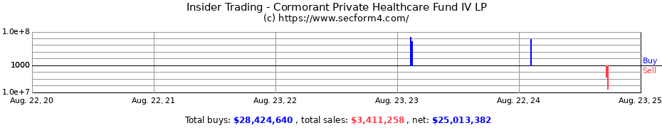 Insider Trading Transactions for Cormorant Private Healthcare Fund IV LP