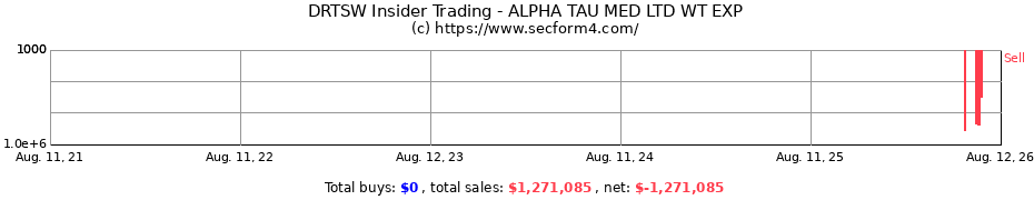 Insider Trading Transactions for ALPHA TAU MED LTD WT EXP