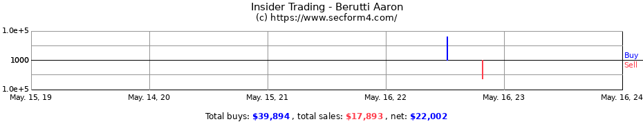 Insider Trading Transactions for Berutti Aaron