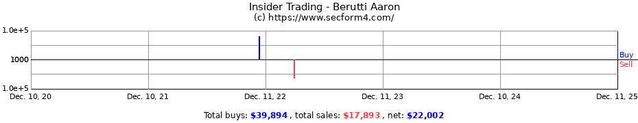 Insider Trading Transactions for Berutti Aaron
