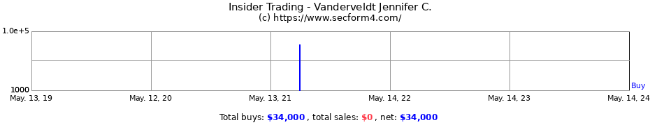 Insider Trading Transactions for Vanderveldt Jennifer C.