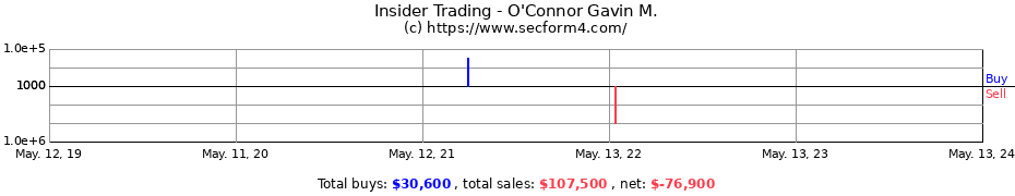 Insider Trading Transactions for O'Connor Gavin M.