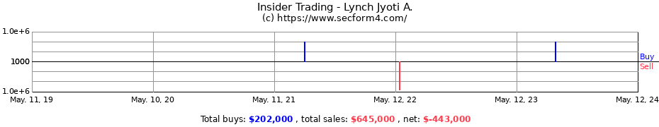 Insider Trading Transactions for Lynch Jyoti A.