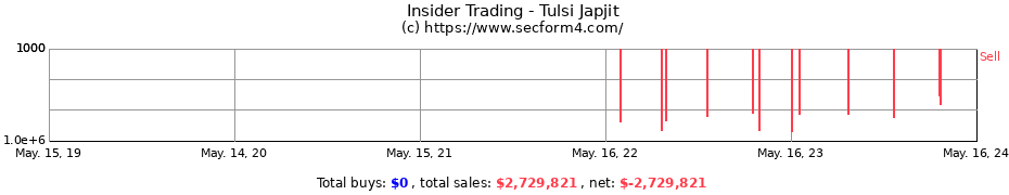 Insider Trading Transactions for Tulsi Japjit