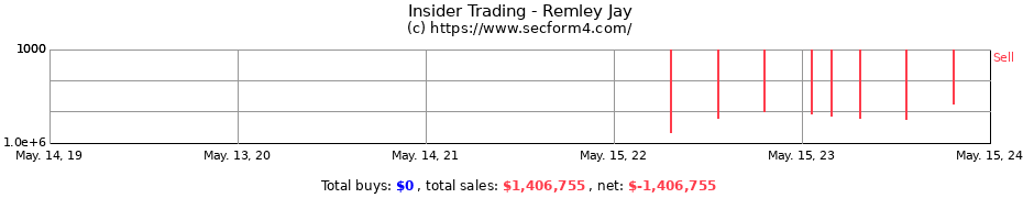 Insider Trading Transactions for Remley Jay