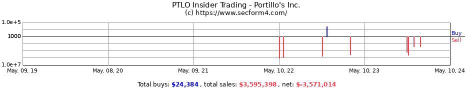 Insider Trading Transactions for Portillo's Inc.