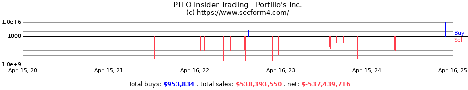 Insider Trading Transactions for Portillo's Inc.