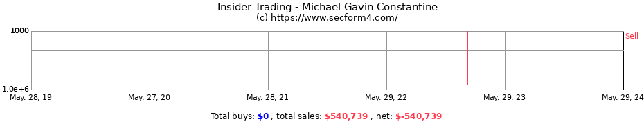 Insider Trading Transactions for Michael Gavin Constantine