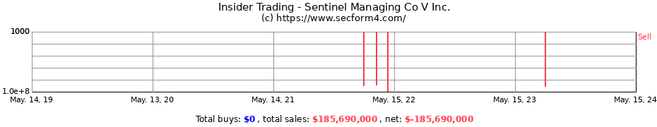 Insider Trading Transactions for Sentinel Managing Co V Inc.