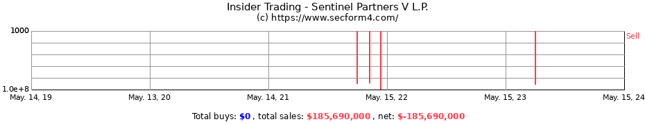 Insider Trading Transactions for Sentinel Partners V L.P.
